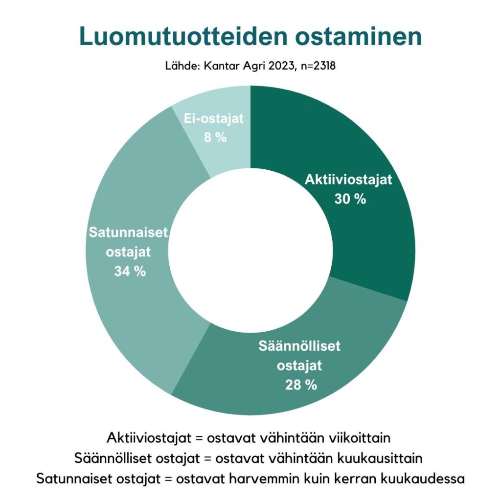 Suomalaisten mielestä luomu on terveellistä ja vastuullista.