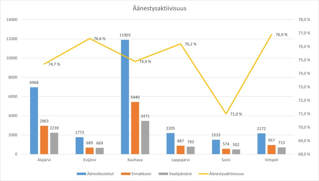 Äänestysaktiivisuus Järviseudulla.