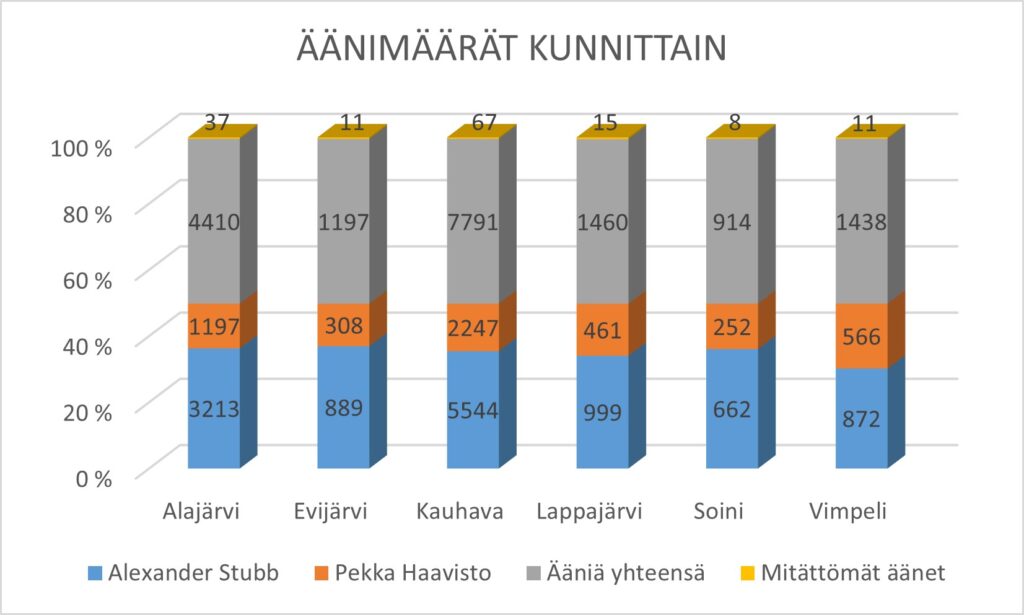 Presidentinvaalien toisen kierroksen tulokset Järviseudun kunnissa.