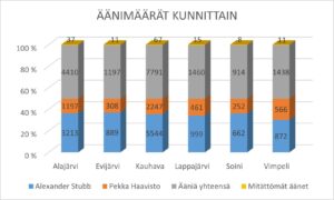 Presidentinvaalien toisen kierroksen tulokset Järviseudun kunnissa.