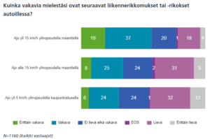 Jatkuva pyrkimys ajaa muita nopeammin kasvattaa onnettomuusriskiä, haittaa liikenteen sujuvuutta, lisää ohitustarvetta ja tuo pumppausliikettä liikennevirtaan.