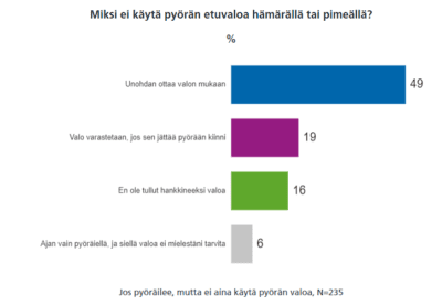 Polkupyörässä on olosuhteiden vaatiessa oltava valot, aivan kuten muissakin ajoneuvoissa.