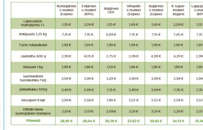 Taulukossa Järviseudun ruokakauppojen korivertailu avattuna.