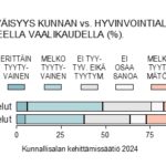 Joka toinen epäilee aluevaltuuston mahdollisuuksia vaikuttaa asioihin seuraavalla vaalikaudella.